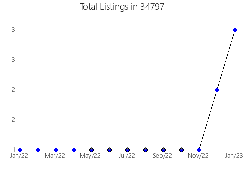 Airbnb & Vrbo Analytics, listings per month in 62354, IL