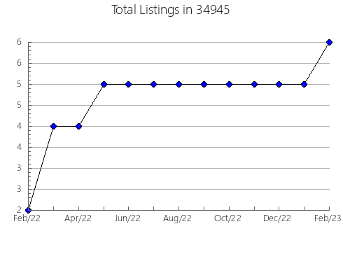 Airbnb & Vrbo Analytics, listings per month in 62355, IL