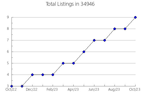 Airbnb & Vrbo Analytics, listings per month in 62358, IL