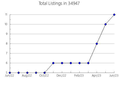 Airbnb & Vrbo Analytics, listings per month in 62361, IL