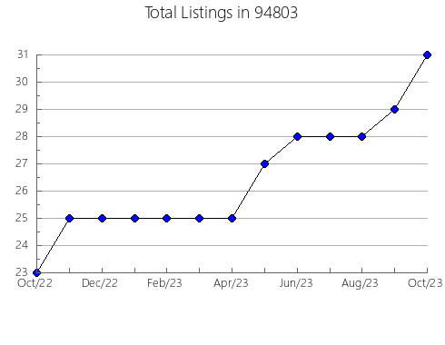 Airbnb & Vrbo Analytics, listings per month in 6237, CT