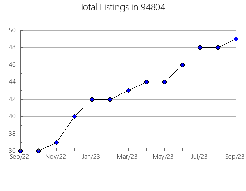 Airbnb & Vrbo Analytics, listings per month in 6238, CT