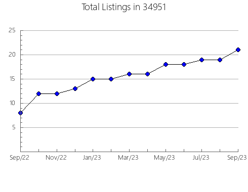 Airbnb & Vrbo Analytics, listings per month in 62380, IL