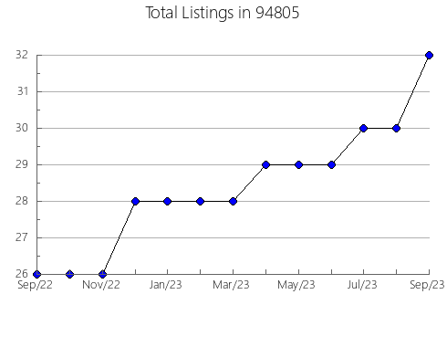 Airbnb & Vrbo Analytics, listings per month in 6239, CT