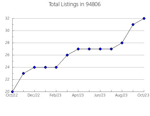 Airbnb & Vrbo Analytics, listings per month in 6241, CT