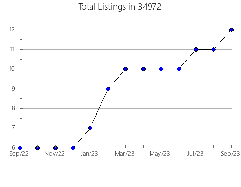 Airbnb & Vrbo Analytics, listings per month in 62432, IL