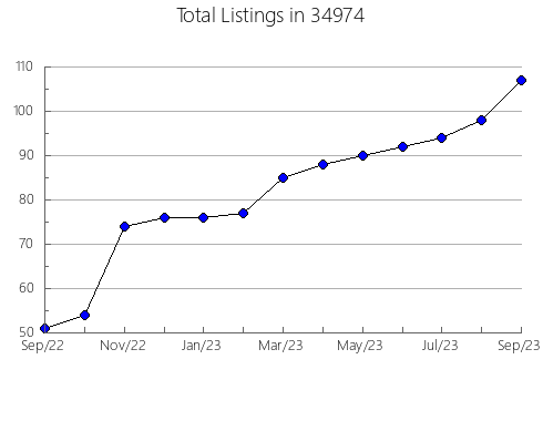 Airbnb & Vrbo Analytics, listings per month in 62438, IL