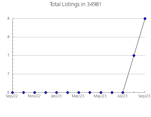 Airbnb & Vrbo Analytics, listings per month in 62439, IL