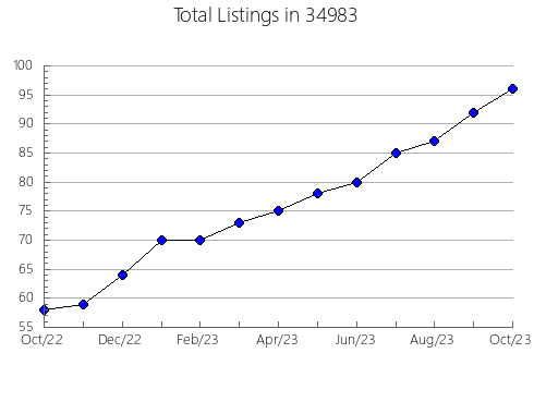 Airbnb & Vrbo Analytics, listings per month in 62442, IL