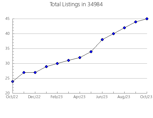 Airbnb & Vrbo Analytics, listings per month in 62447, IL