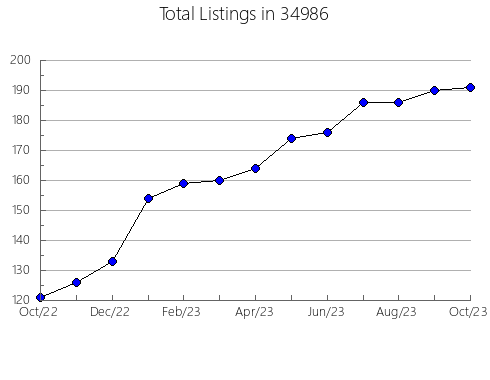 Airbnb & Vrbo Analytics, listings per month in 62448, IL