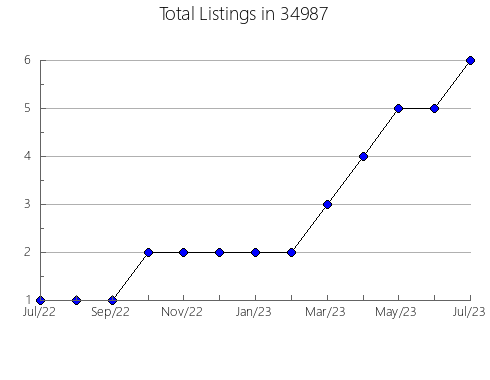 Airbnb & Vrbo Analytics, listings per month in 62450, IL