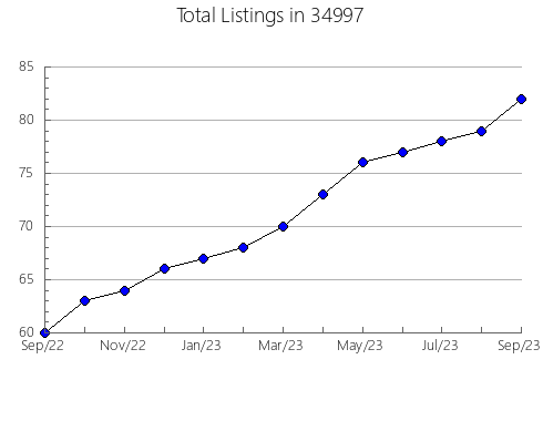 Airbnb & Vrbo Analytics, listings per month in 62466, IL