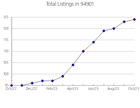 Airbnb & Vrbo Analytics, listings per month in 6247, CT