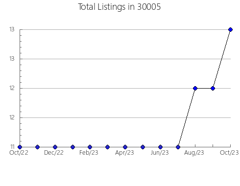 Airbnb & Vrbo Analytics, listings per month in 62476, IL