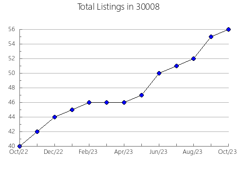 Airbnb & Vrbo Analytics, listings per month in 62480, IL