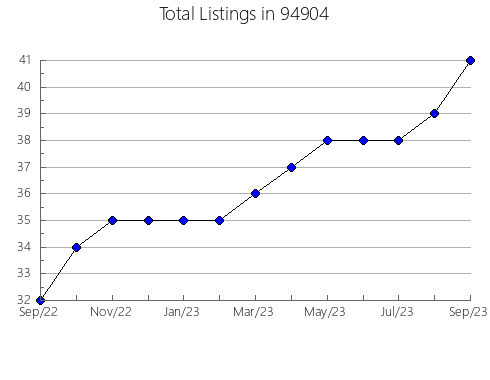 Airbnb & Vrbo Analytics, listings per month in 6250, CT