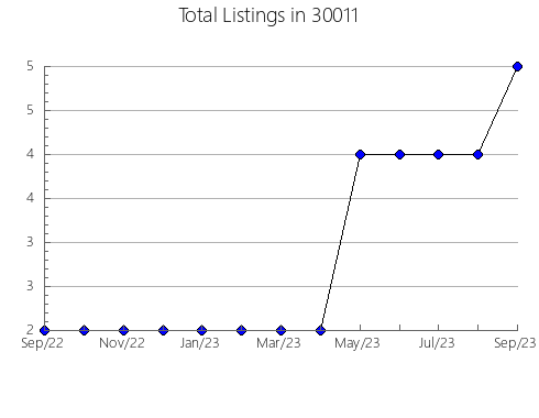 Airbnb & Vrbo Analytics, listings per month in 62521, IL