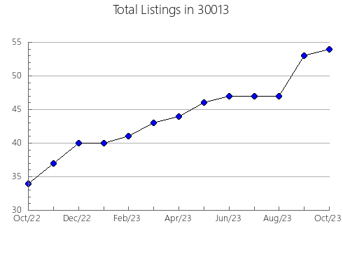 Airbnb & Vrbo Analytics, listings per month in 62523, IL