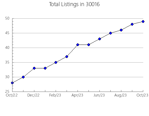 Airbnb & Vrbo Analytics, listings per month in 62536, IL