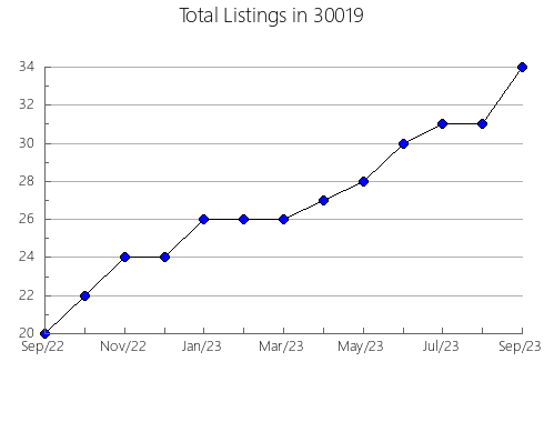 Airbnb & Vrbo Analytics, listings per month in 62551, IL