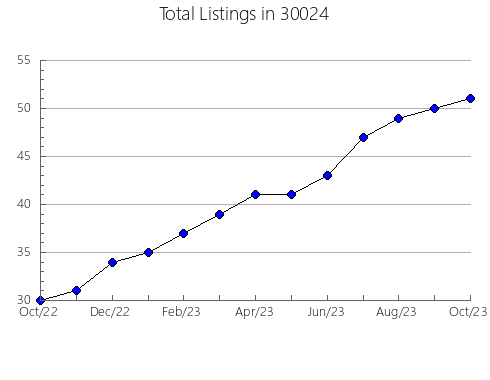 Airbnb & Vrbo Analytics, listings per month in 62561, IL