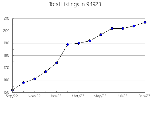 Airbnb & Vrbo Analytics, listings per month in 6259, CT