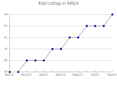 Airbnb & Vrbo Analytics, listings per month in 6260, CT