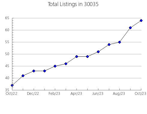 Airbnb & Vrbo Analytics, listings per month in 62626, IL