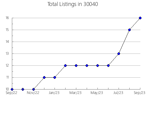 Airbnb & Vrbo Analytics, listings per month in 62630, IL