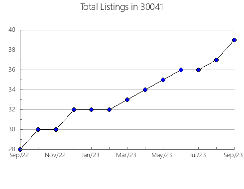 Airbnb & Vrbo Analytics, listings per month in 62634, IL