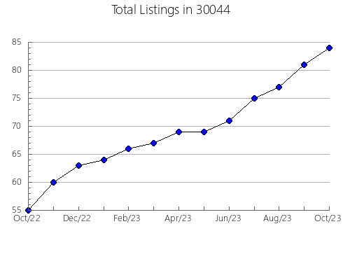 Airbnb & Vrbo Analytics, listings per month in 62644, IL