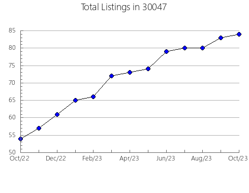 Airbnb & Vrbo Analytics, listings per month in 62664, IL