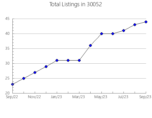 Airbnb & Vrbo Analytics, listings per month in 62668, IL