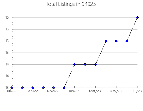 Airbnb & Vrbo Analytics, listings per month in 6268, CT