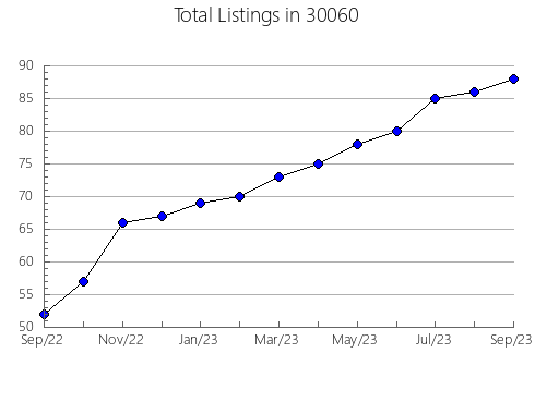 Airbnb & Vrbo Analytics, listings per month in 62691, IL