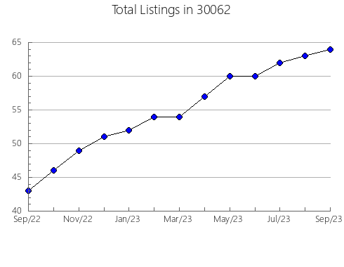 Airbnb & Vrbo Analytics, listings per month in 62692, IL