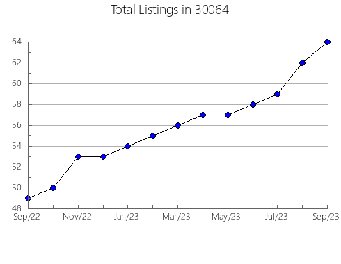 Airbnb & Vrbo Analytics, listings per month in 62694, IL