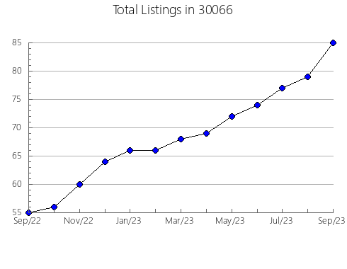 Airbnb & Vrbo Analytics, listings per month in 62701, IL