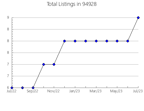 Airbnb & Vrbo Analytics, listings per month in 6277, CT