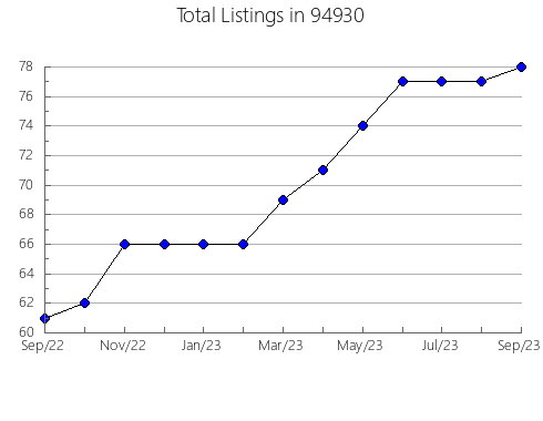 Airbnb & Vrbo Analytics, listings per month in 6279, CT