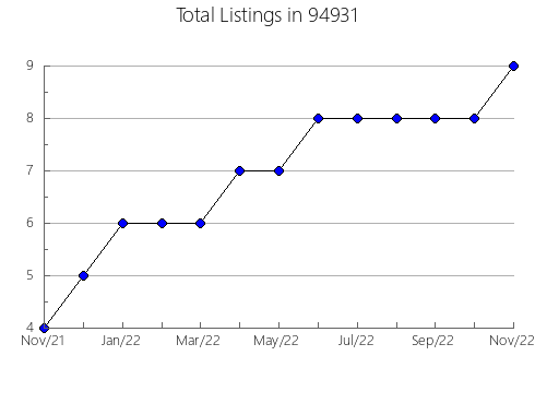 Airbnb & Vrbo Analytics, listings per month in 6280, CT