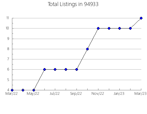 Airbnb & Vrbo Analytics, listings per month in 6281, CT