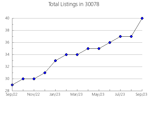 Airbnb & Vrbo Analytics, listings per month in 62812, IL