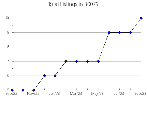 Airbnb & Vrbo Analytics, listings per month in 62814, IL