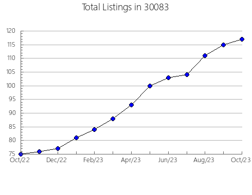 Airbnb & Vrbo Analytics, listings per month in 62821, IL