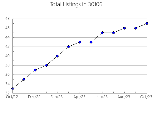 Airbnb & Vrbo Analytics, listings per month in 62884, IL