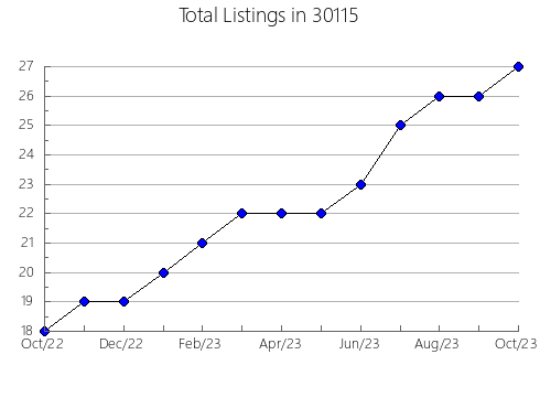 Airbnb & Vrbo Analytics, listings per month in 62902, IL