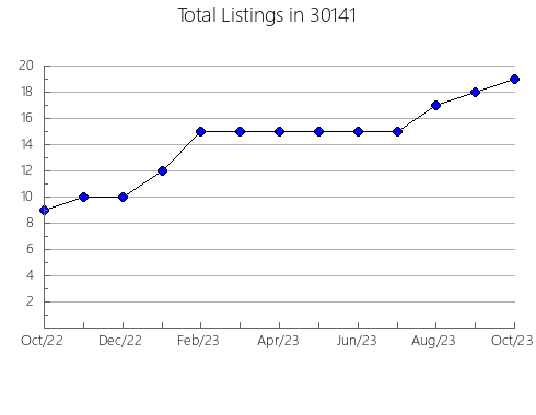 Airbnb & Vrbo Analytics, listings per month in 62932, IL