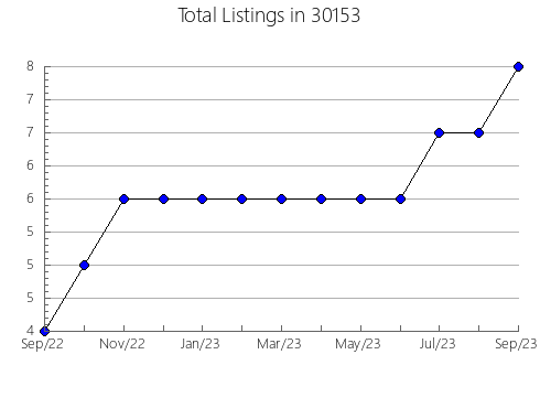 Airbnb & Vrbo Analytics, listings per month in 62948, IL